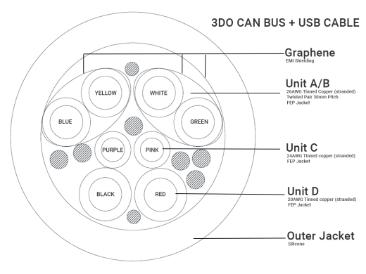 3DO CAN BUS + USB Kabel - Kvalitets 3D-Printer Kabel | Pris pr. Meter